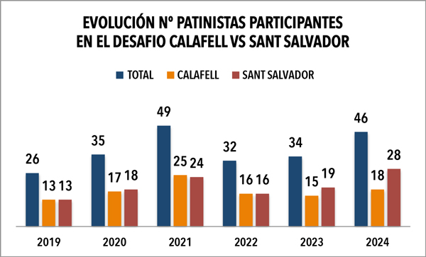 46 inscritos en el VI Desafío patinista entre Calafell y Sant Salvador